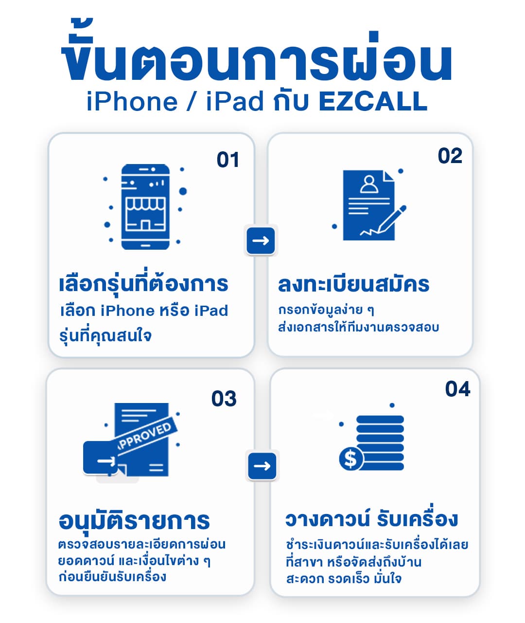 ขั้นตอนการผ่อน iPhone / iPad กับ Ezcall — เลือกรุ่น ลงทะเบียน อนุมัติ วางดาวน์รับเครื่อง